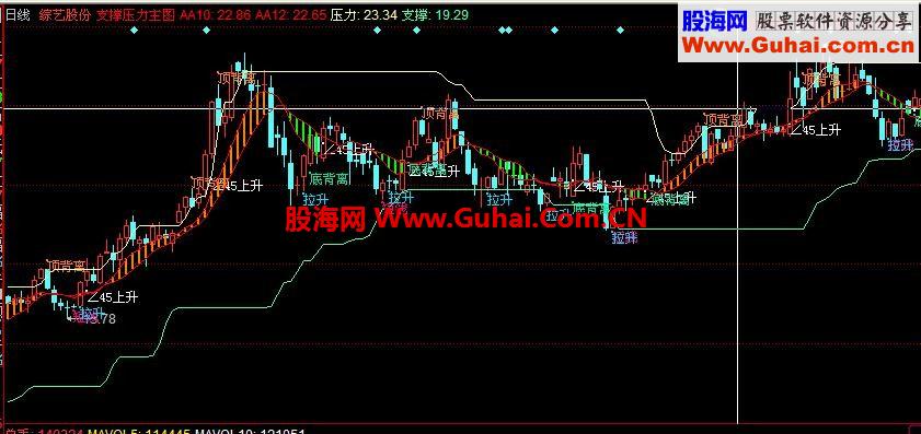 同花顺压力主图公式