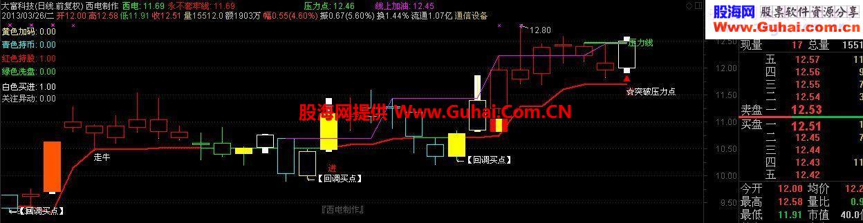 缩量涨选股源码【源码选股附图】