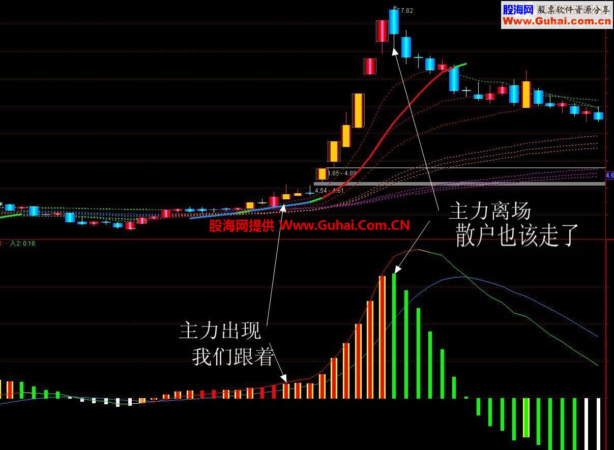 能够看清趋势洞察主力行为的macd－－-macd看透主力