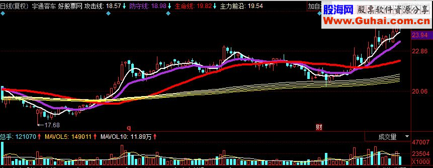 同花顺牛叉超盘系统 均系3+1副图指标 源码