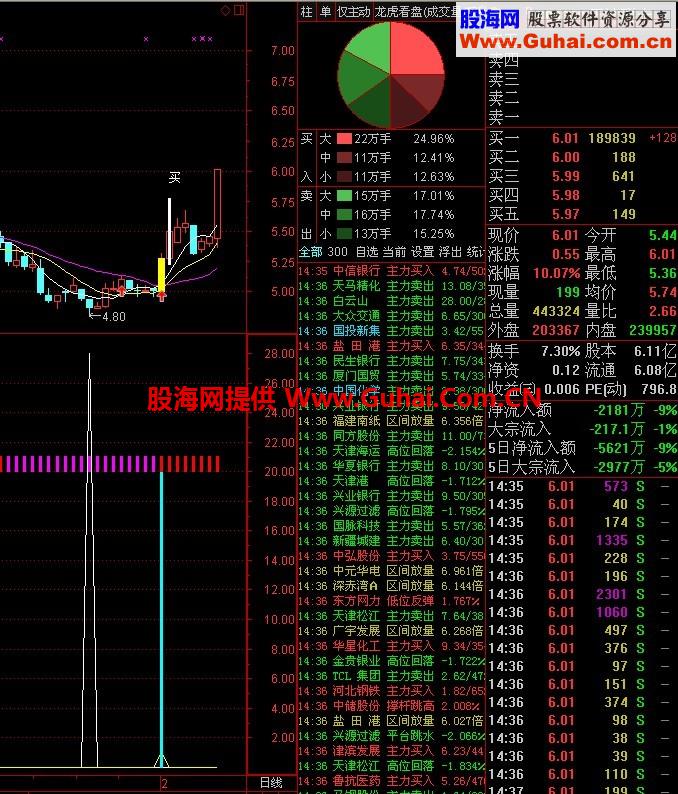 通达信抄底好指标公式