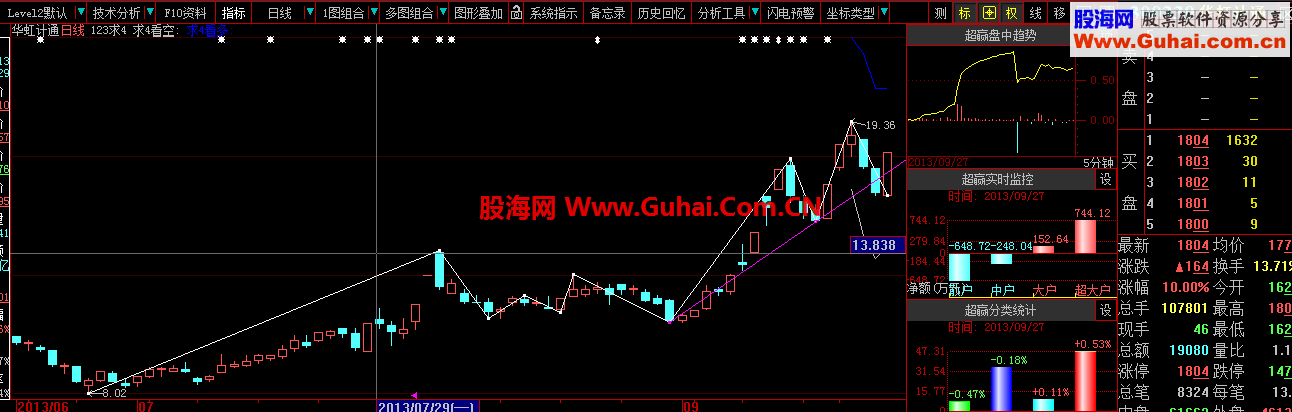 短线高手一年十倍的利器——abc求D 趋势线的新画法