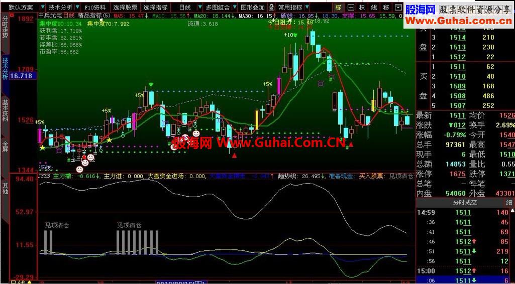 自己用好用的精品指标公式