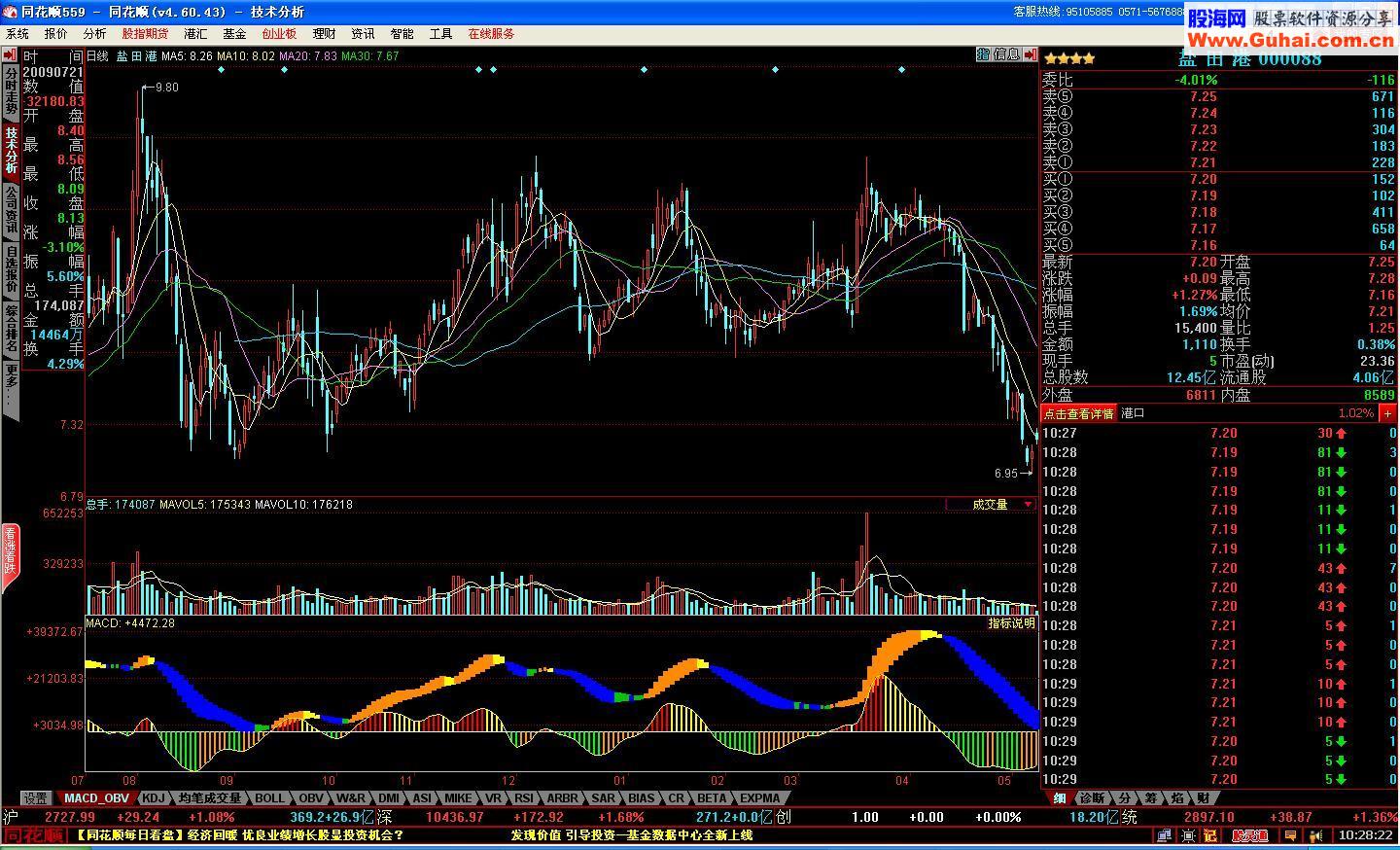 同花顺价量MACD源码附图