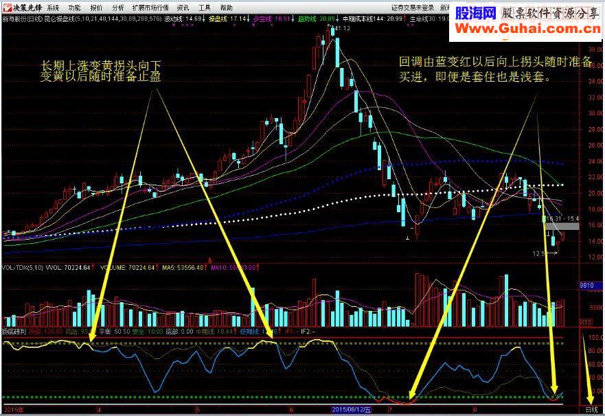 朴实无华简单易用副图指标顶底研判【三】一目了然