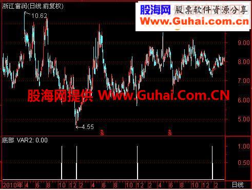 通达信贡献给大家一个私藏指标底部