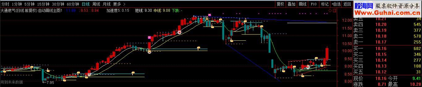 通达信黄金箱体+自动画线源码附图