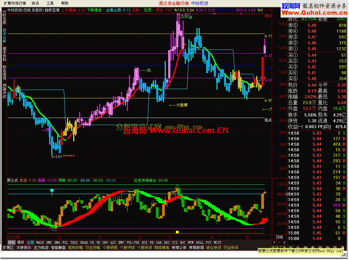 理解趋势交易的核心思想，通达信配备趋势至尊指标