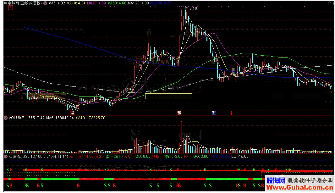 通达信买卖指示（公式 源码 K线图）