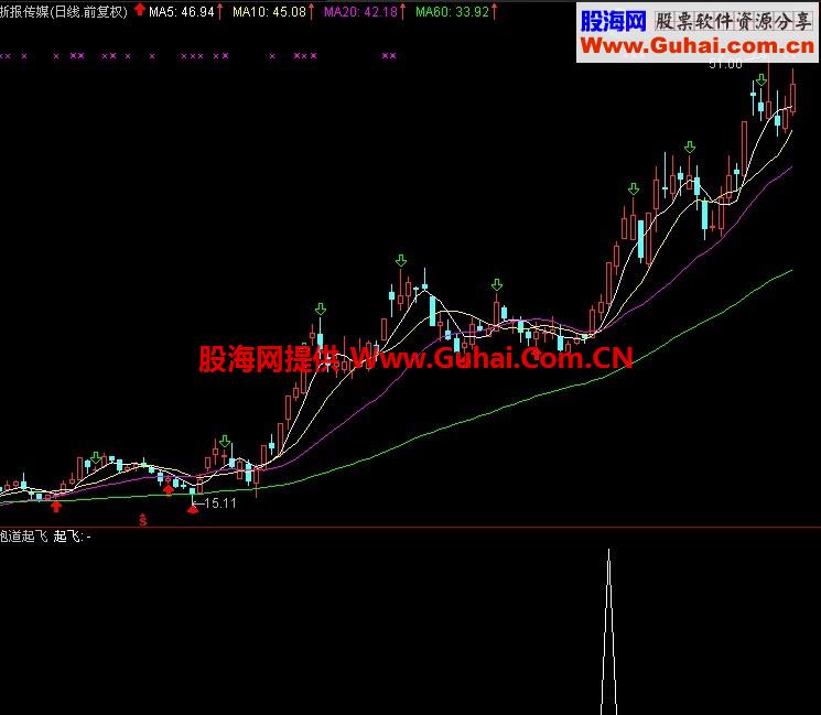 跑道起飞 专抓启动中的黑马 源码