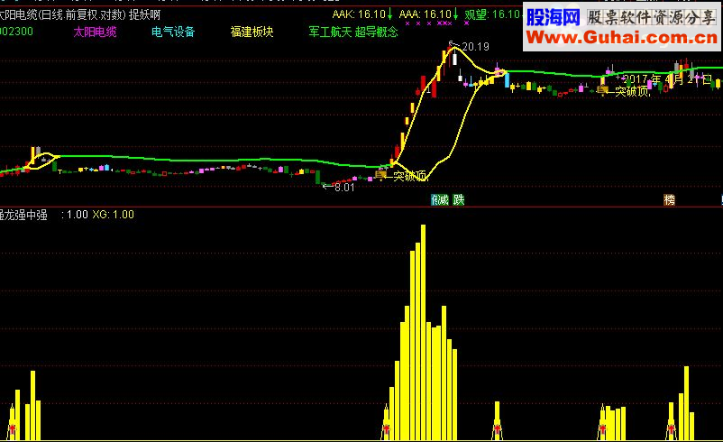 通达信强势牛股指标，原码奉送 无未来