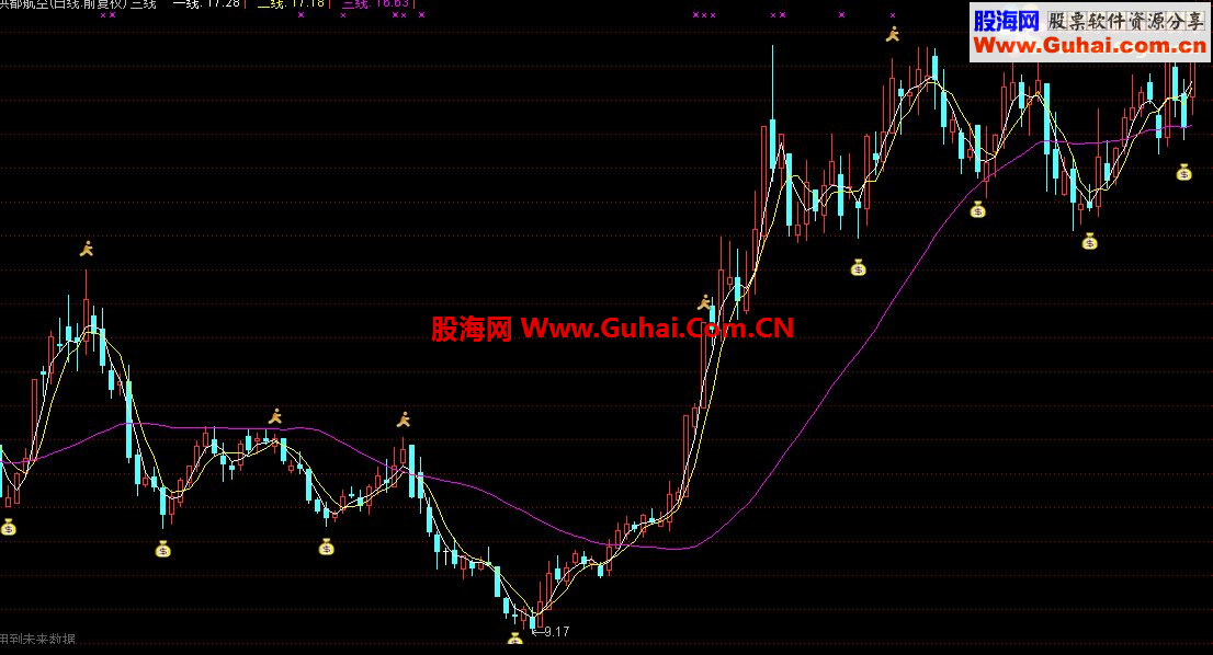 分享一三线指标