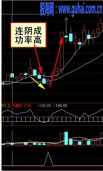 第一个原创指标--短线反弹发出来请各路高手优化