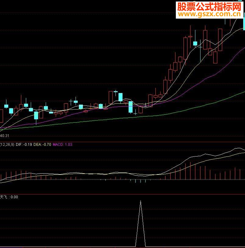 通达信牛股满天飞选股指标源码副图