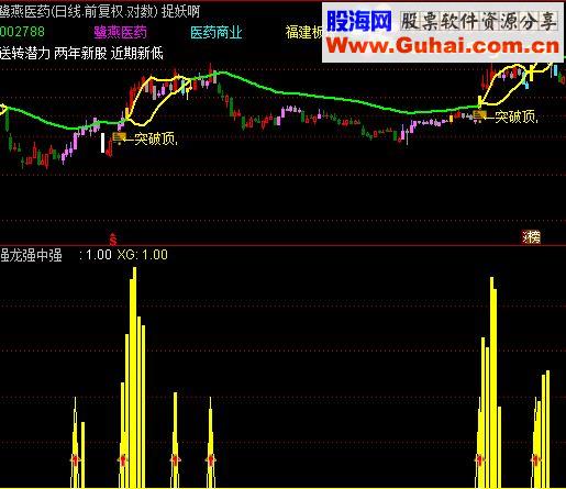 通达信强势牛股指标，原码奉送 无未来