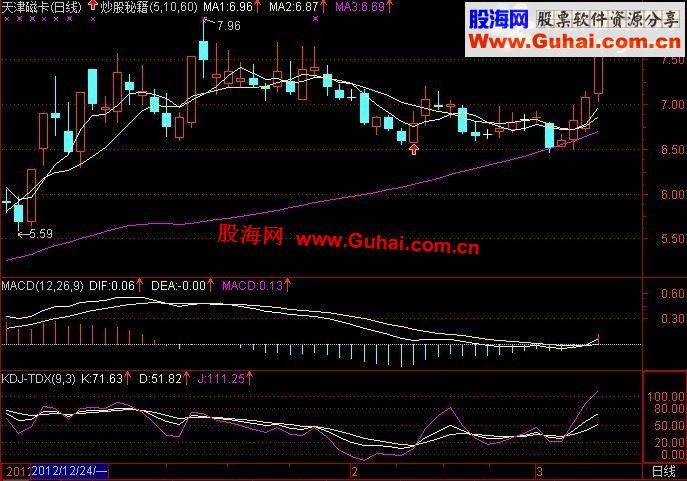 通达信一个赚钱的死方法！免费主图公式！
