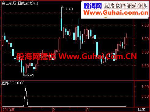 通达信贡献给大家一个私藏指标底部