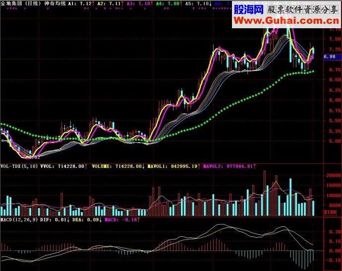 通达信神奇均线主图源码