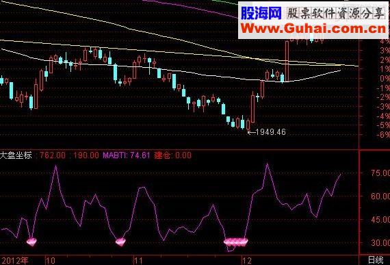 通达信大盘见底公式源码附图无未来 准确率高