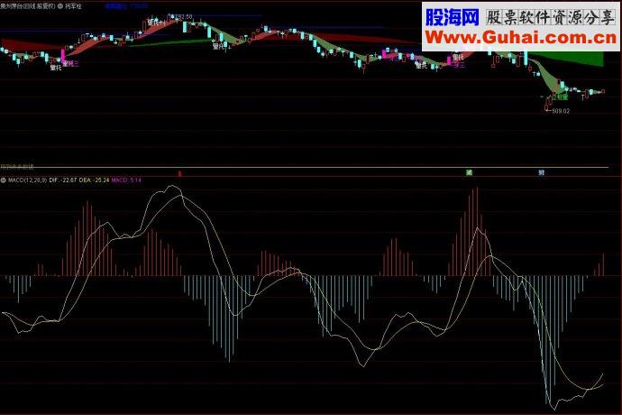 通达信将军柱主图源码