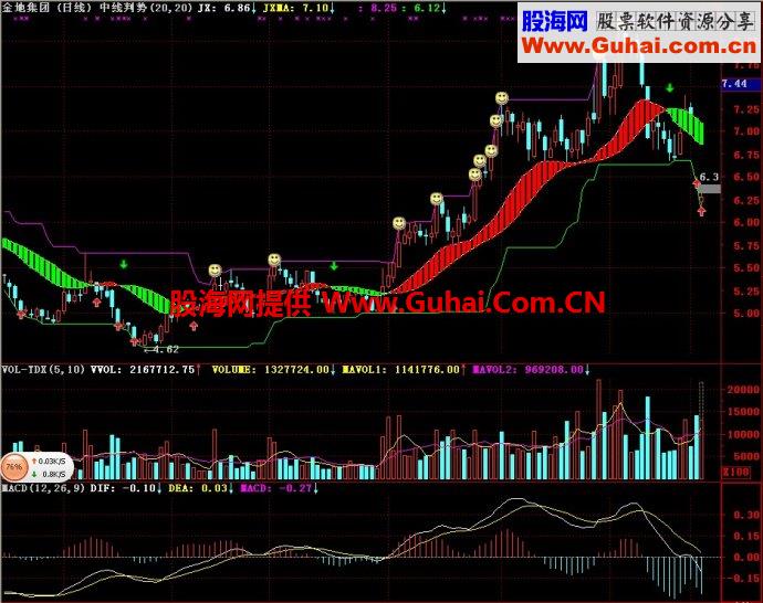 通达信中线判势主图指标