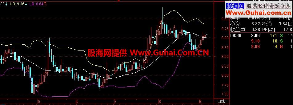 一个布林线叠加K线的公式
