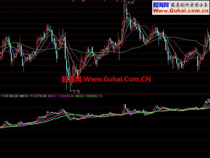通达信自用量为价先指标公式图