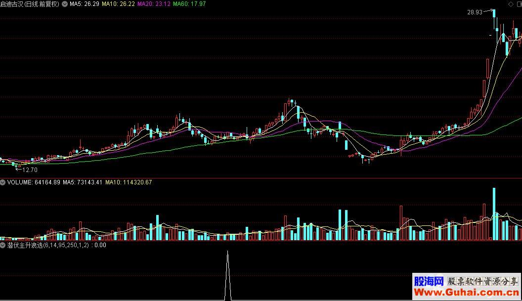 通达信潜伏主升浪选股公式源码