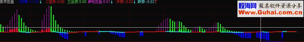 通达信吸尽庄血指标