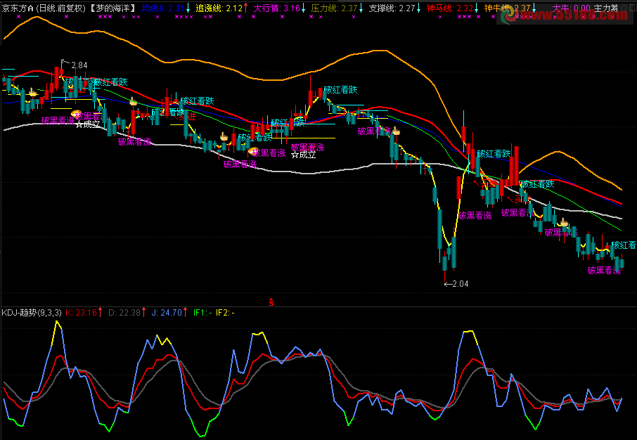 通达信KDJ趋势指标副图源码 无未来
