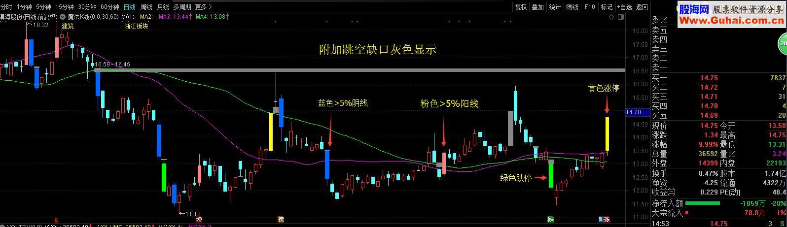 通达信魔法K线指标主图贴图