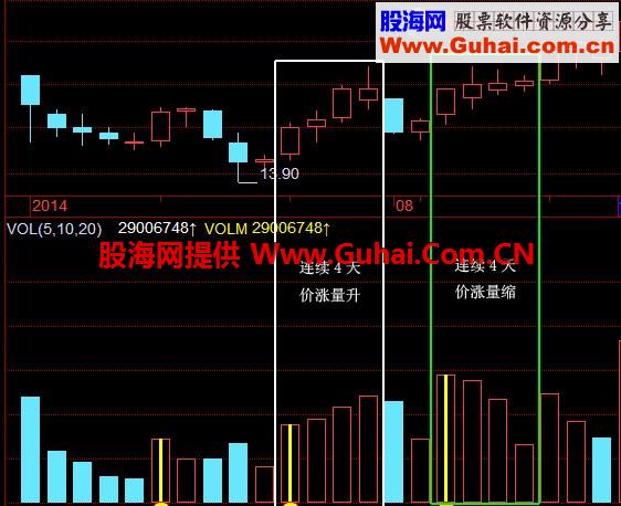 一个价涨量升和价涨量缩公式