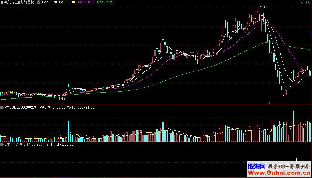 通达信绝对底选股公式源码K线图