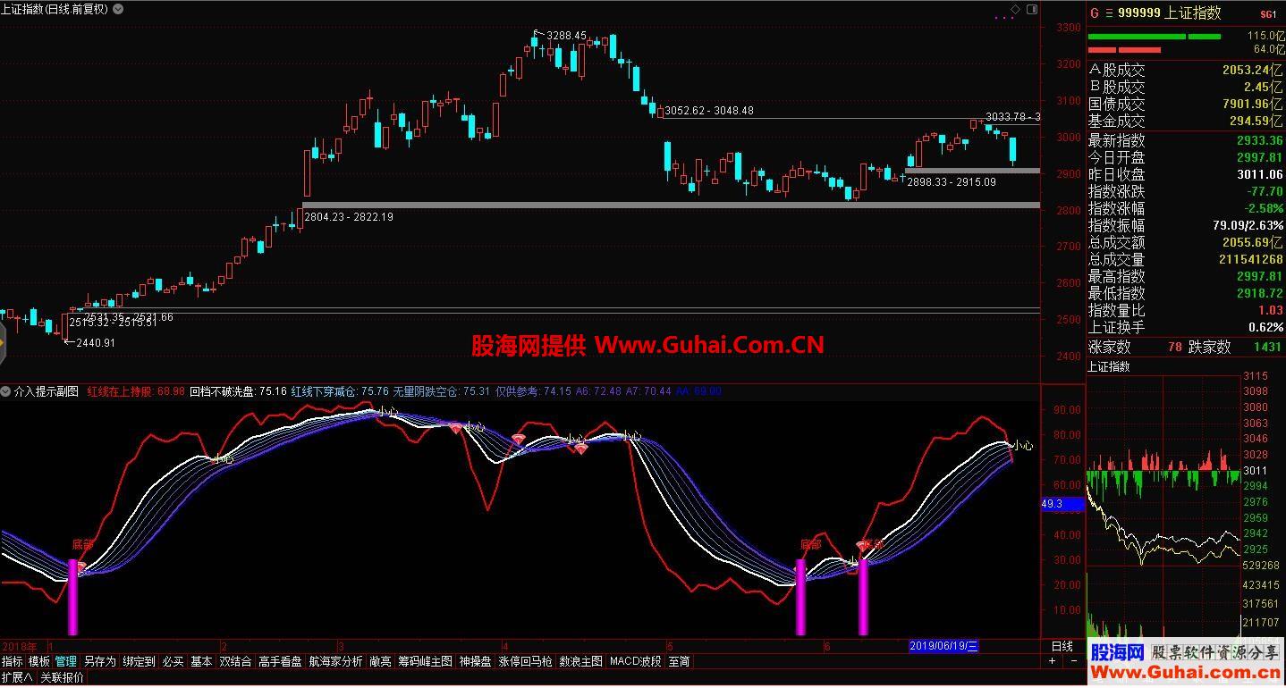 介入提示（源码 副图 通达信）