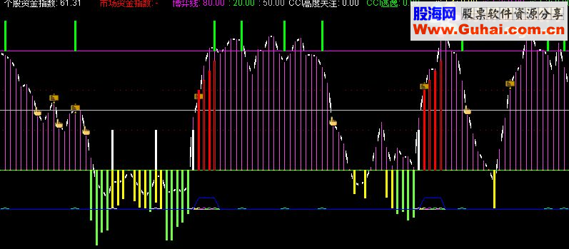 通达信个股资金指数指标公式