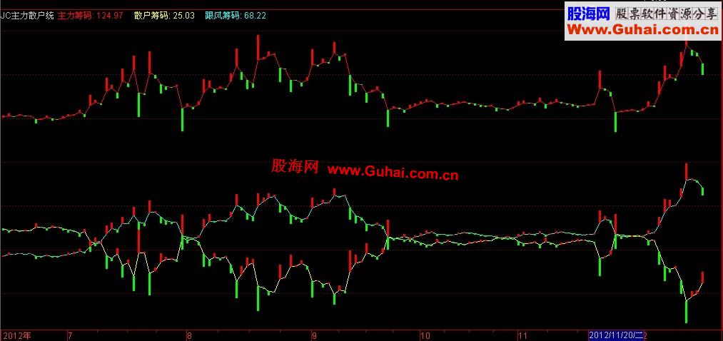 通达信通达信最新主力统计、跟风统计、散户统计指标