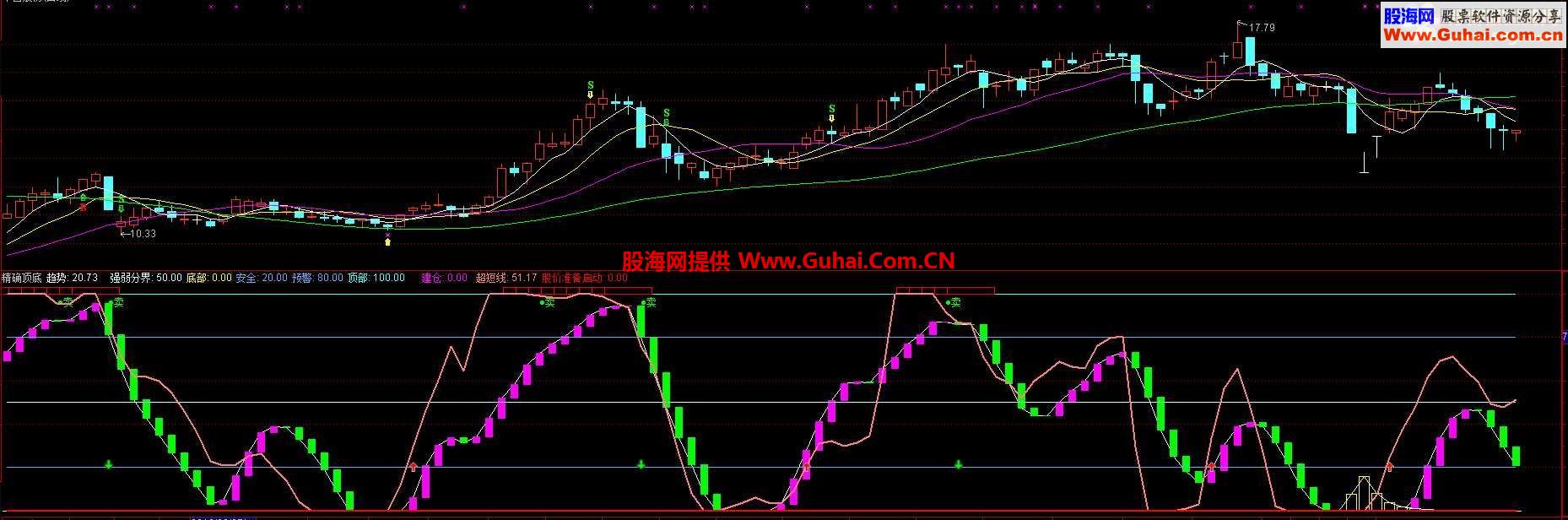 通达信超精确的顶底智能源码