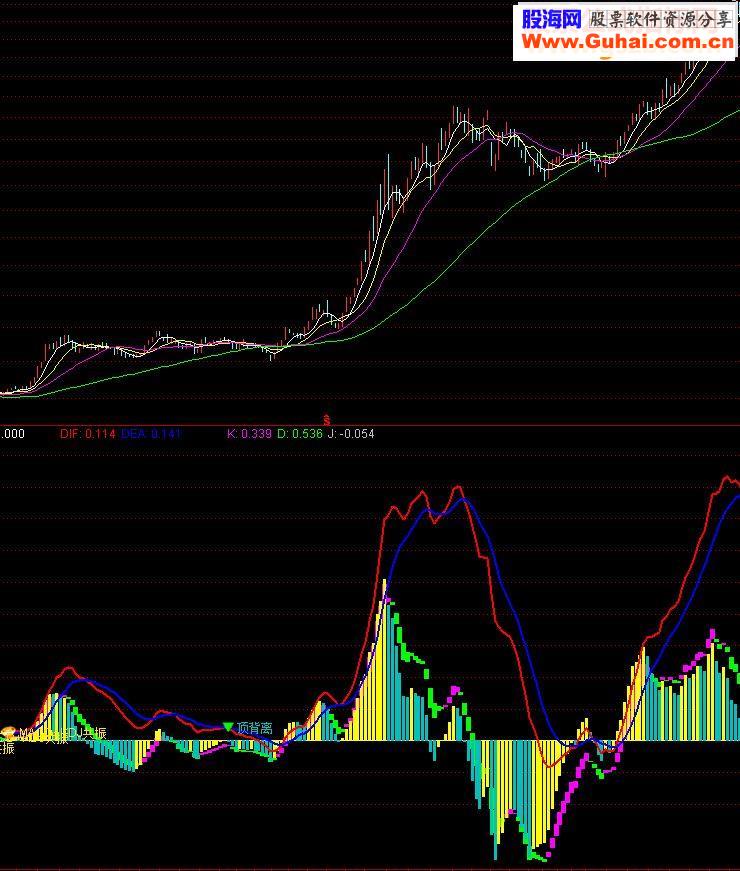 通达信MACD+KDJ共振请老师做一个选股