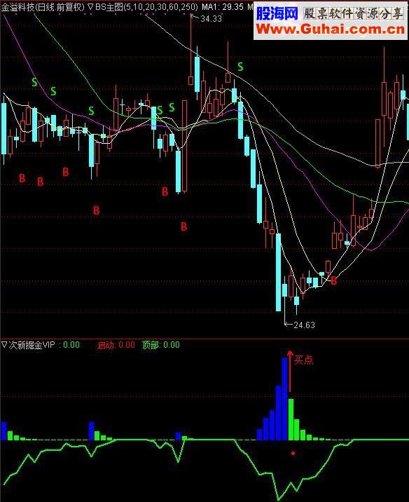 通达信版次新掘金VIP指标副图