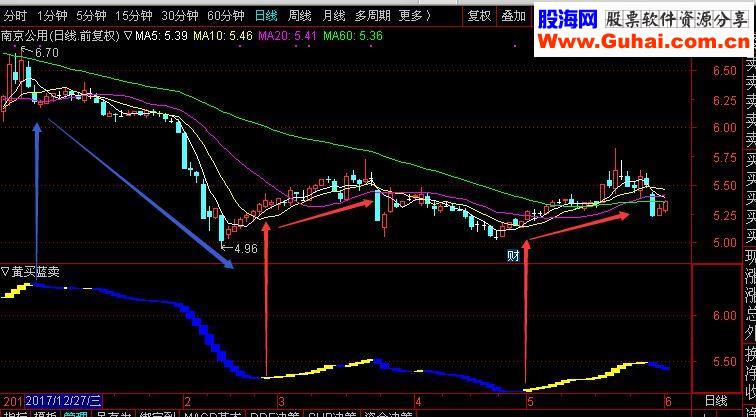 通达信黄买蓝卖就这么简单源码主图无未来