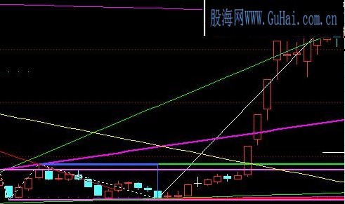 [万里挑一]主图指标--珍藏多年的江恩波浪主图指标