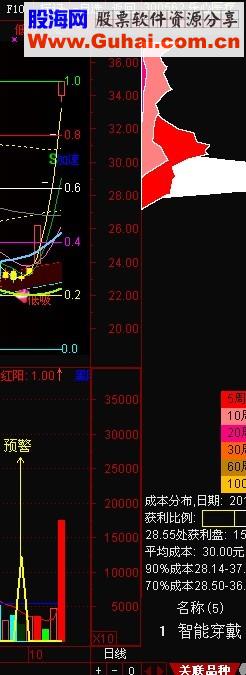 通达信成交量提前预警抓涨停