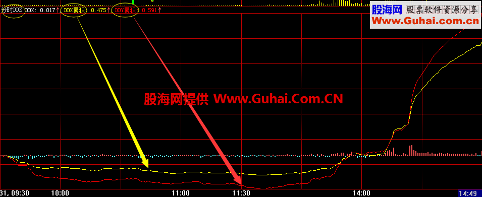 真正的分时DDE指标源码