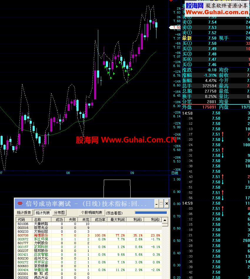 一个阴线回调到120日均线条件选股公式