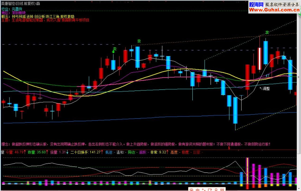 通达信牛股狂牛起步选股说明指标公式