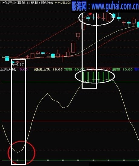 通达信最具价值的逃顶指标附图 高价值 高回报