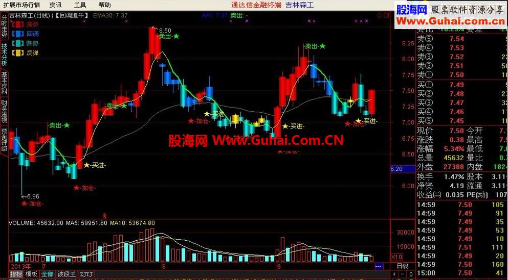 【回调追牛】珍惜回调低吸机会，千金难买牛回头。
