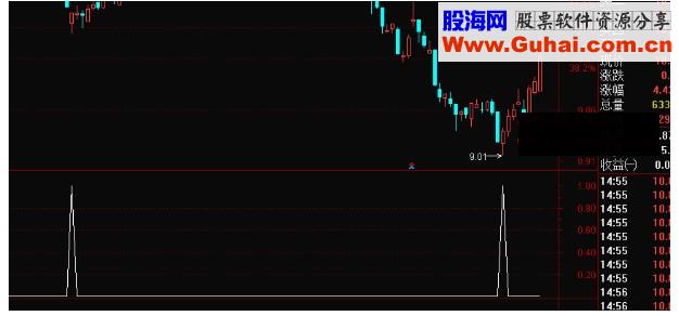 通达信深坑挖金选股公式源码