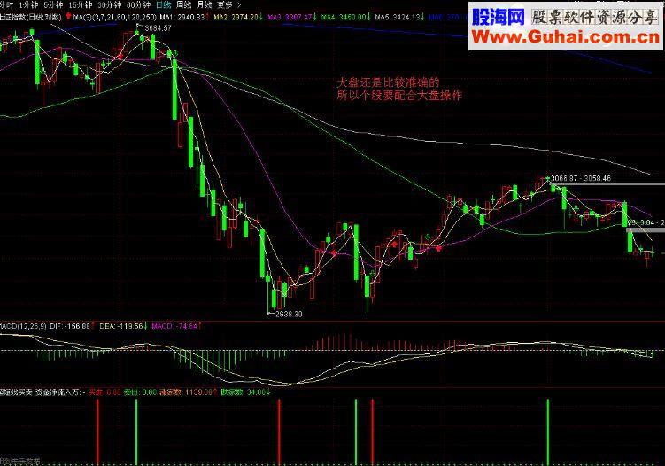 通达信超短线买卖副图指标