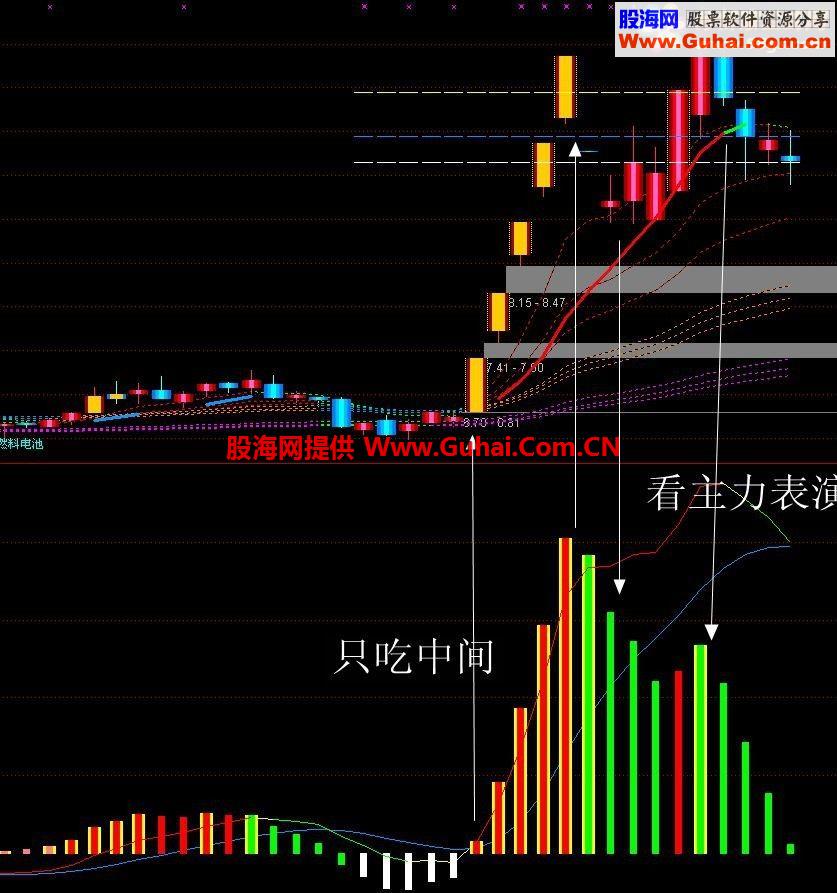 能够看清趋势洞察主力行为的macd－－-macd看透主力